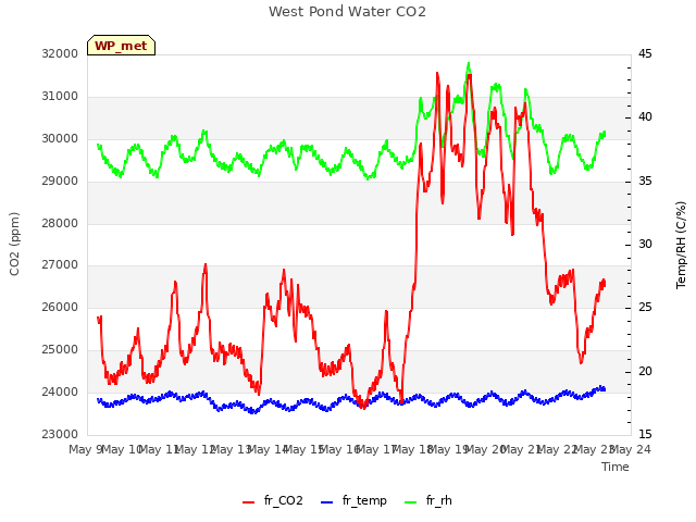 plot of West Pond Water CO2