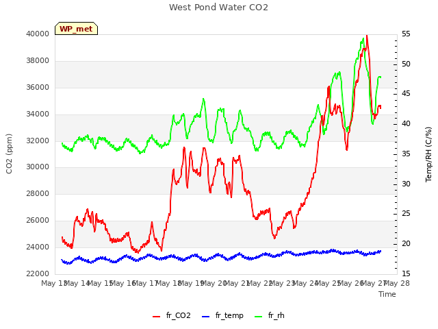 plot of West Pond Water CO2