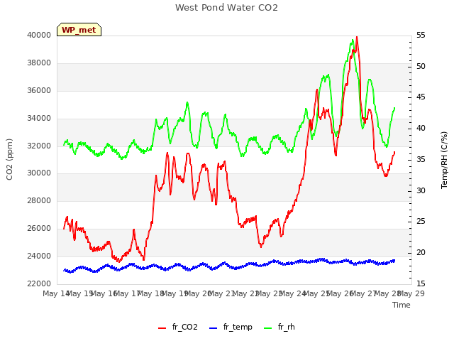 plot of West Pond Water CO2