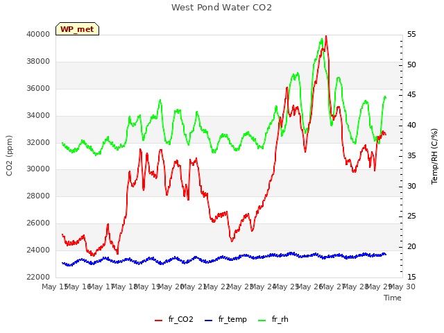 plot of West Pond Water CO2