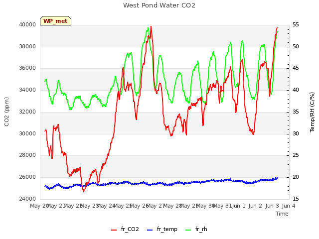 plot of West Pond Water CO2