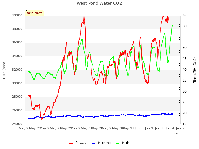 plot of West Pond Water CO2