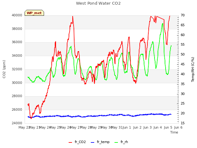 plot of West Pond Water CO2