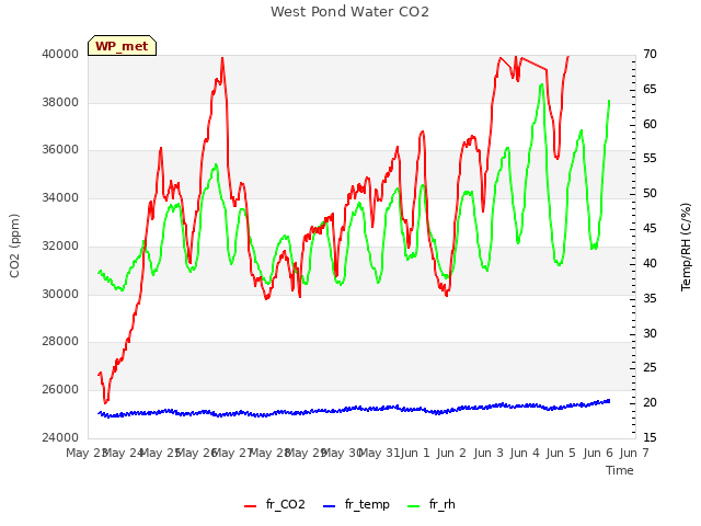 plot of West Pond Water CO2