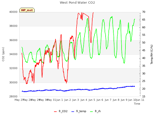 plot of West Pond Water CO2