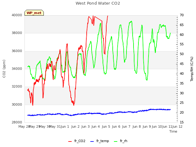 plot of West Pond Water CO2