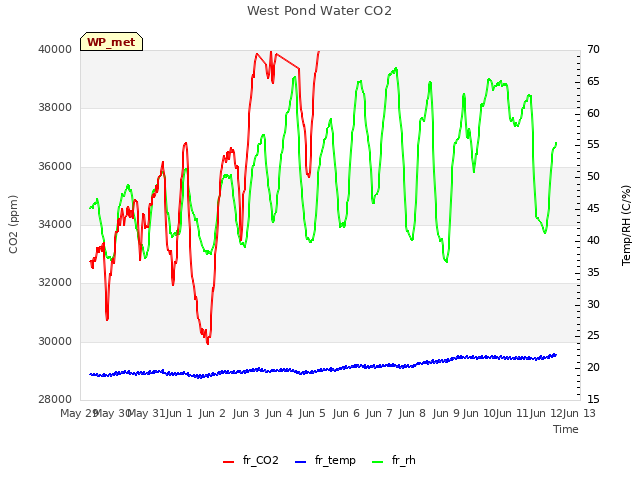 plot of West Pond Water CO2