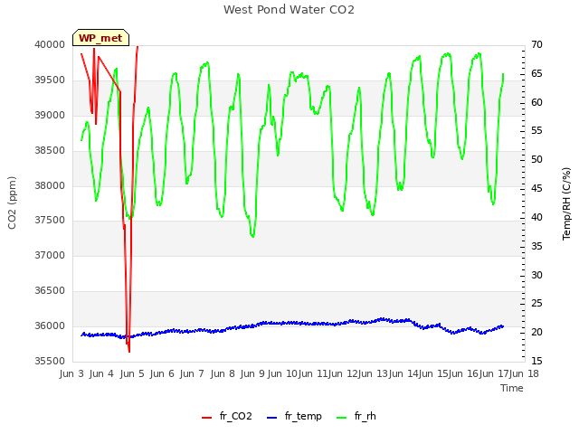 plot of West Pond Water CO2