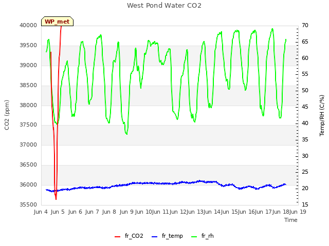 plot of West Pond Water CO2