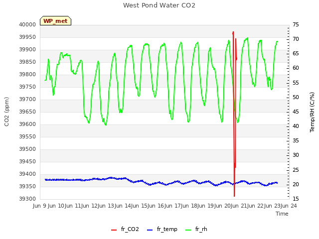plot of West Pond Water CO2