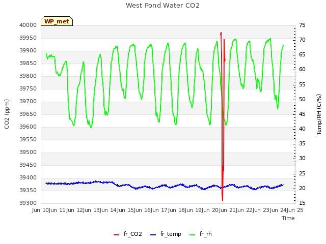 plot of West Pond Water CO2