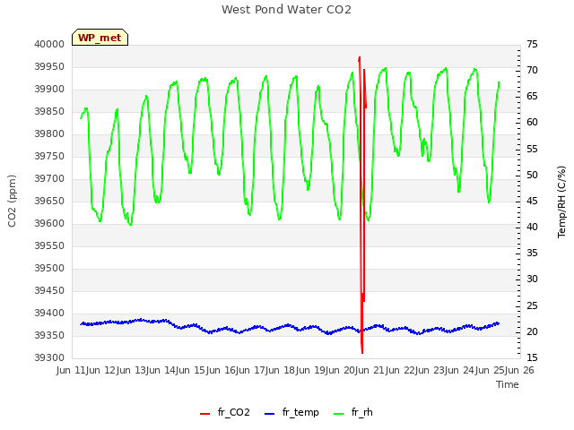 plot of West Pond Water CO2