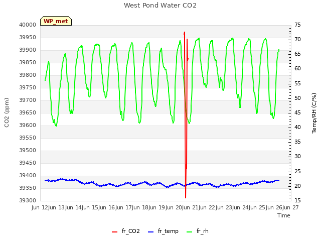 plot of West Pond Water CO2