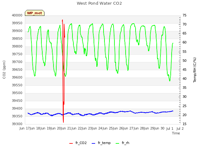 plot of West Pond Water CO2