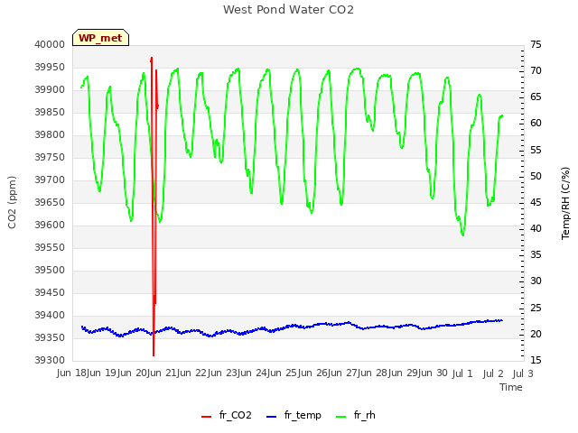 plot of West Pond Water CO2