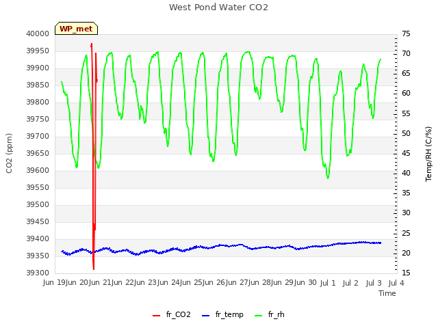 plot of West Pond Water CO2