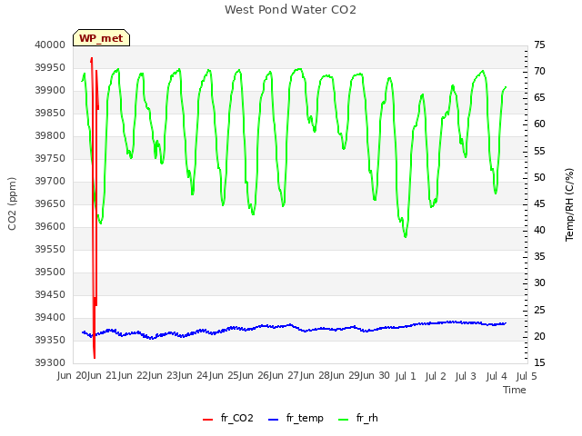 plot of West Pond Water CO2