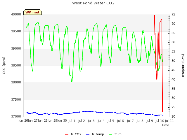 plot of West Pond Water CO2