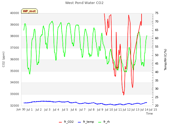 plot of West Pond Water CO2