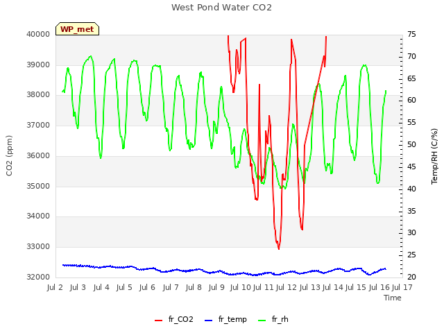 plot of West Pond Water CO2