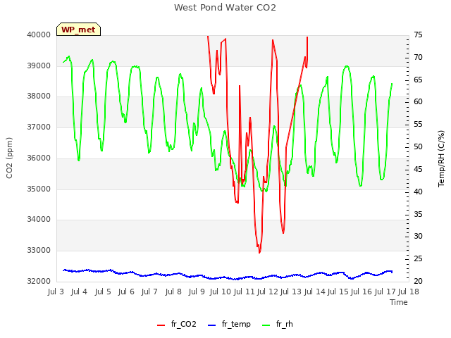 plot of West Pond Water CO2