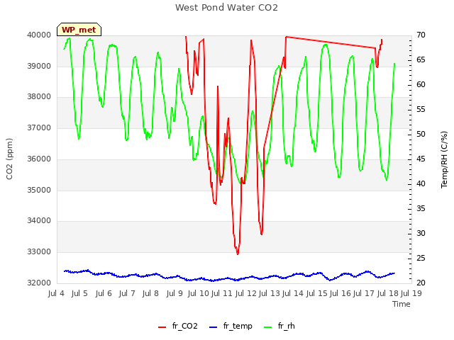 plot of West Pond Water CO2