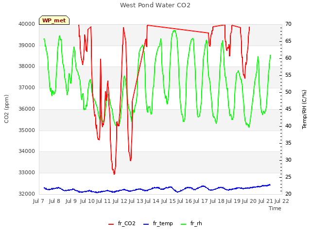 plot of West Pond Water CO2