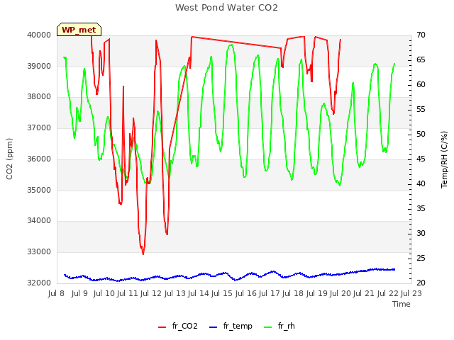 plot of West Pond Water CO2