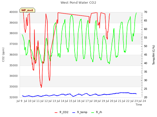 plot of West Pond Water CO2