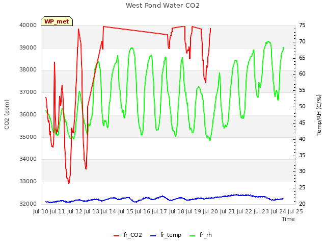 plot of West Pond Water CO2