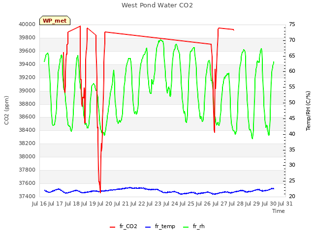 plot of West Pond Water CO2