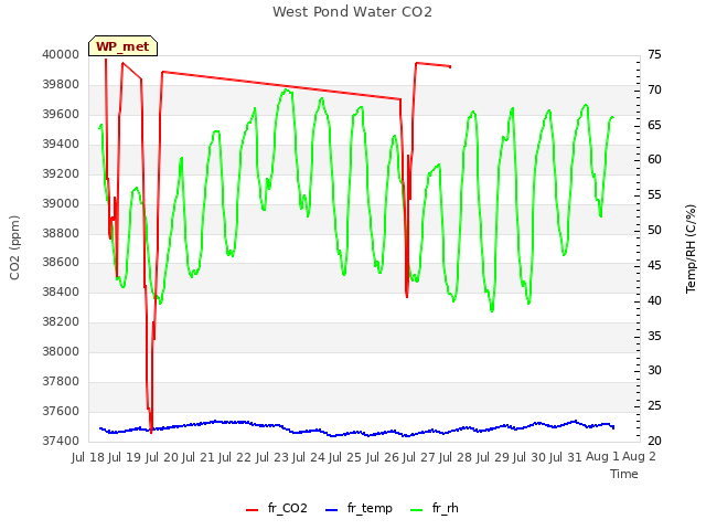 plot of West Pond Water CO2