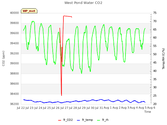 plot of West Pond Water CO2