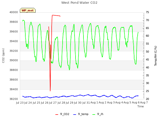 plot of West Pond Water CO2