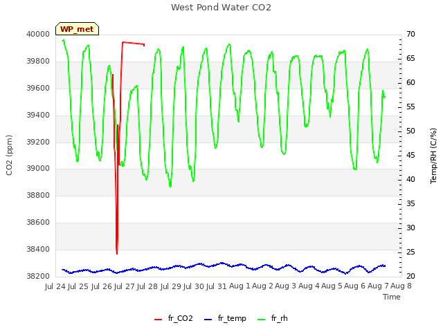 plot of West Pond Water CO2