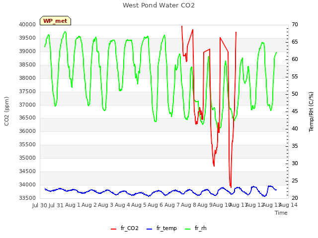 plot of West Pond Water CO2