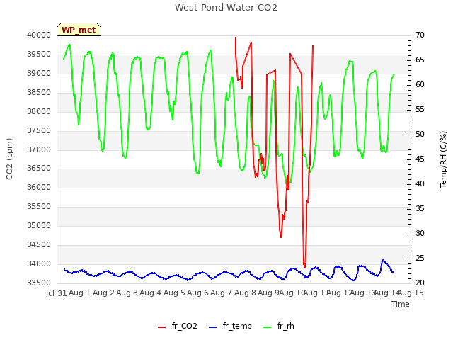 plot of West Pond Water CO2