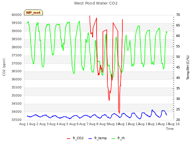 plot of West Pond Water CO2