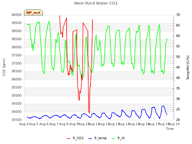 plot of West Pond Water CO2