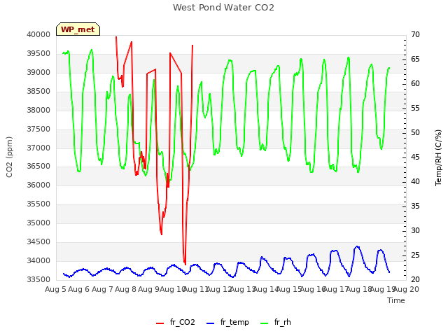 plot of West Pond Water CO2