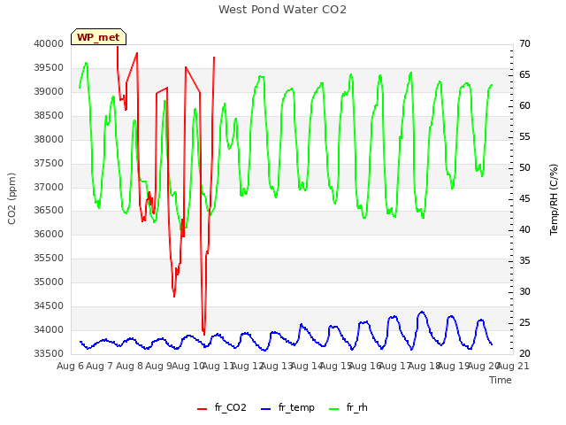 plot of West Pond Water CO2