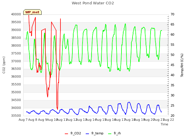 plot of West Pond Water CO2