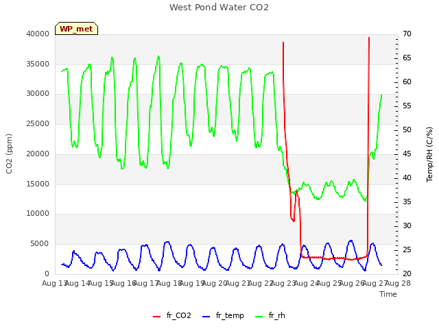 plot of West Pond Water CO2