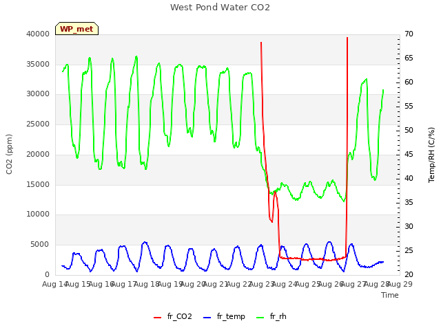 plot of West Pond Water CO2