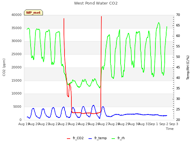 plot of West Pond Water CO2