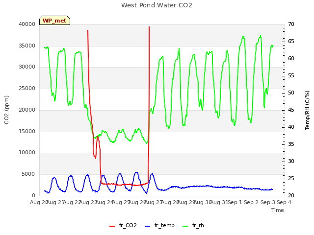 plot of West Pond Water CO2