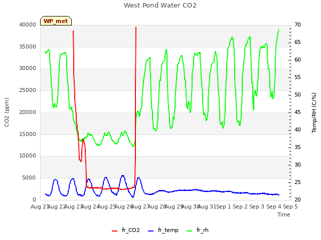 plot of West Pond Water CO2