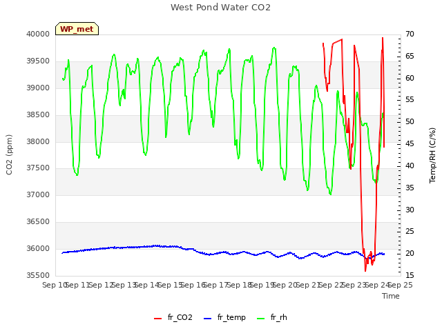 plot of West Pond Water CO2