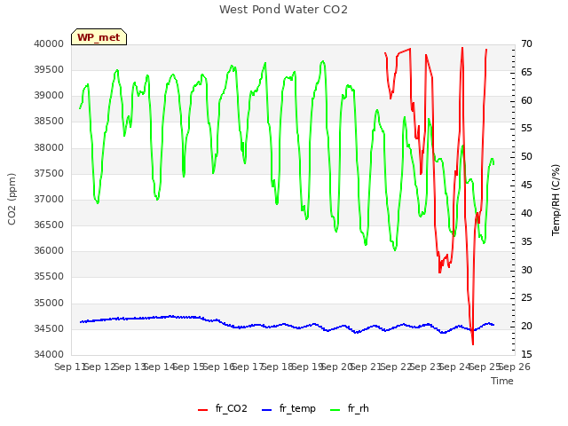 plot of West Pond Water CO2