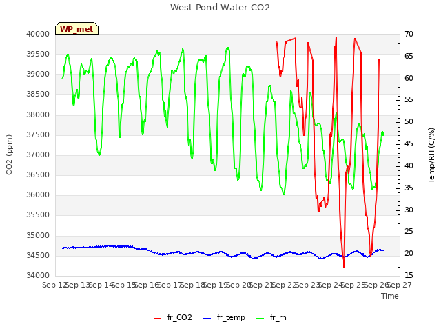 plot of West Pond Water CO2